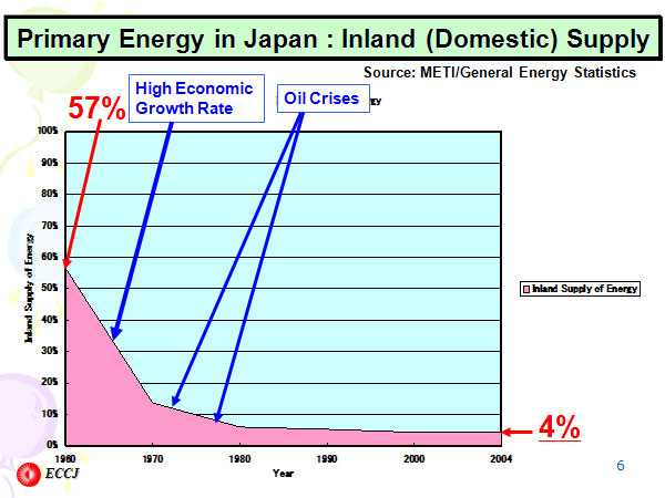 Primary Energy in Japan : Inland (Domestic) Supply