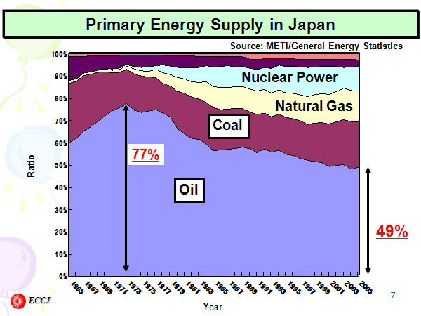 Primary Energy Supply in Japan