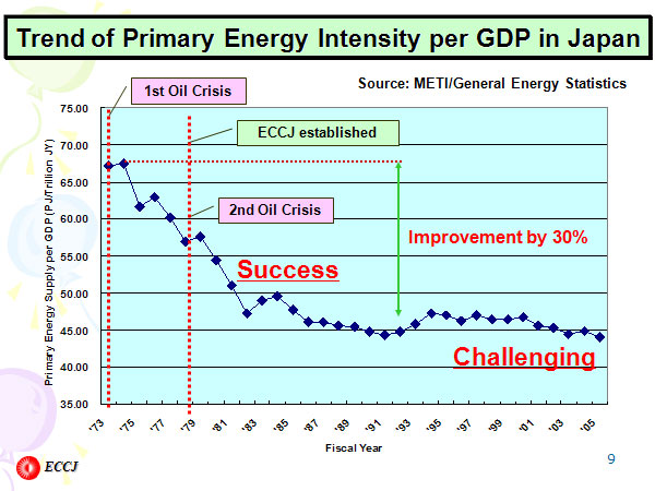Trend of Primary Energy Intensity per GDP in Japan
