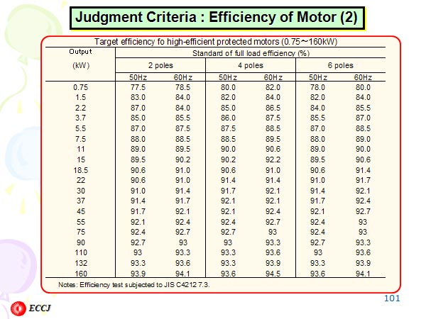 Judgment Criteria : Efficiency of Motor (2)