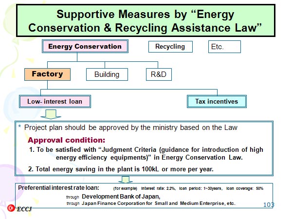 Supportive Measures by “Energy Conservation & Recycling Assistance Law”