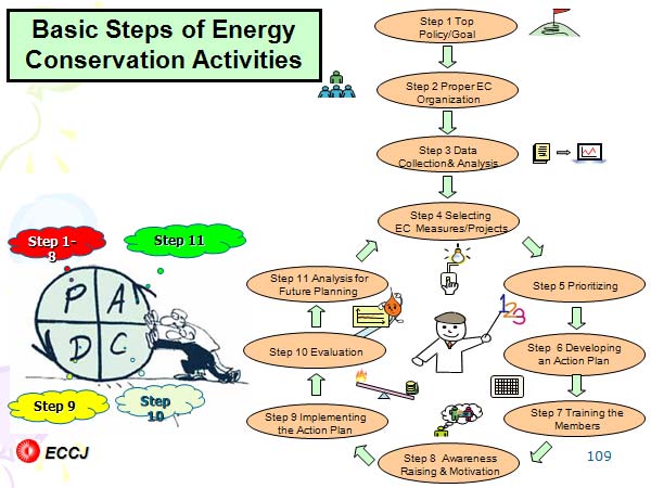 Basic Steps of Energy Conservation Activities