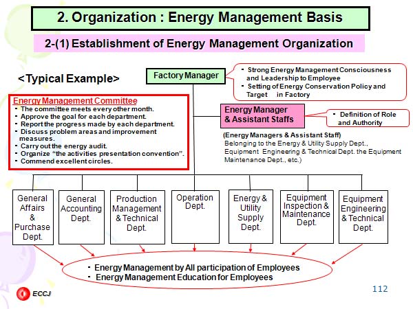2. Organization : Energy Management Basis