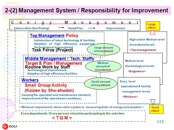 2-(2) Management System / Responsibility for Improvement