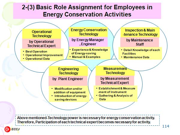 2-(3) Basic Role Assignment for Employees in Energy Conservation Activities