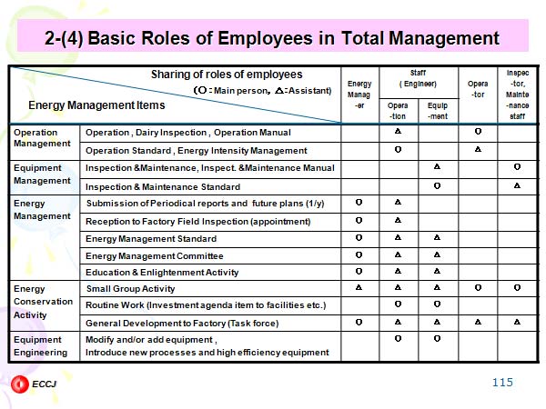 2-(4) Basic Roles of Employees in Total Management