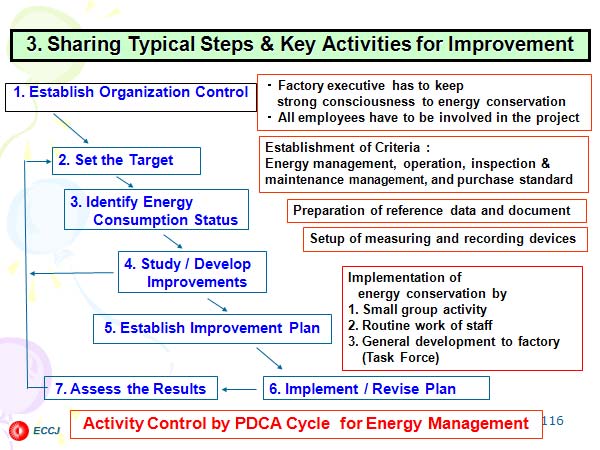 3. Sharing Typical Steps & Key Activities for Improvement