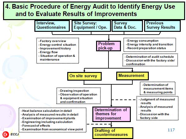 4. Basic Procedure of Energy Audit to Identify Energy Use and to Evaluate Results of Improvements