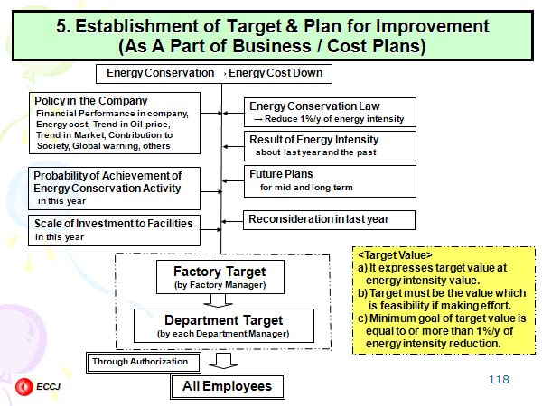 5. Establishment of Target & Plan for Improvement (As A Part of Business / Cost Plans)