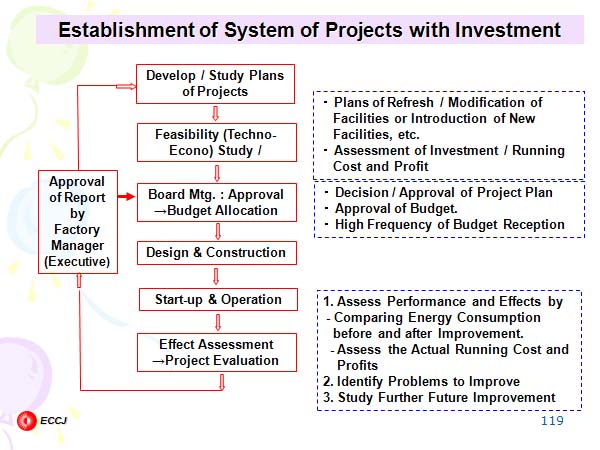 Establishment of System of Projects with Investment