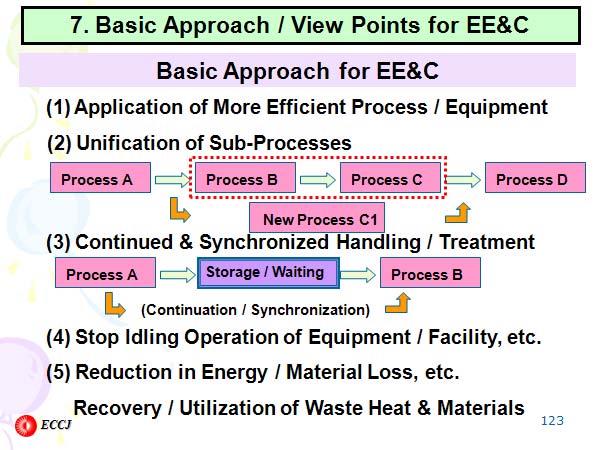7. Basic Approach / View Points for EE&C