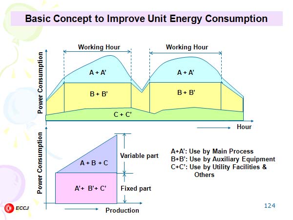 Basic Concept to Improve Unit Energy Consumption