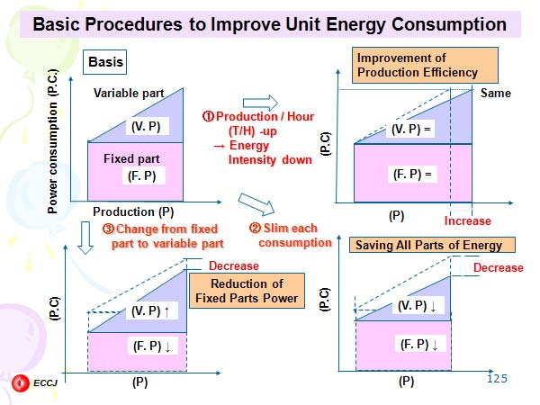 Basic Procedures to Improve Unit Energy Consumption