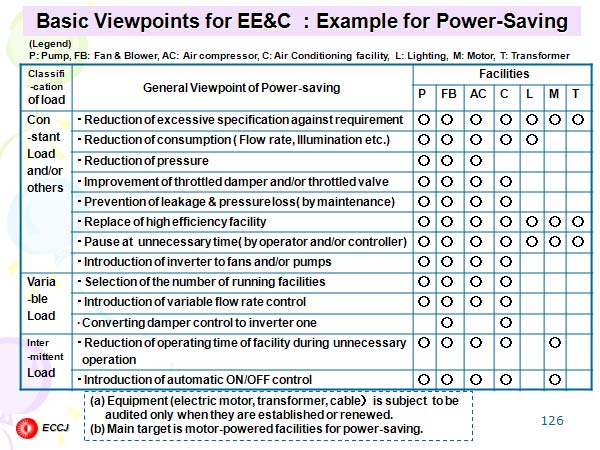 Basic Viewpoints for EE&C  : Example for Power-Saving