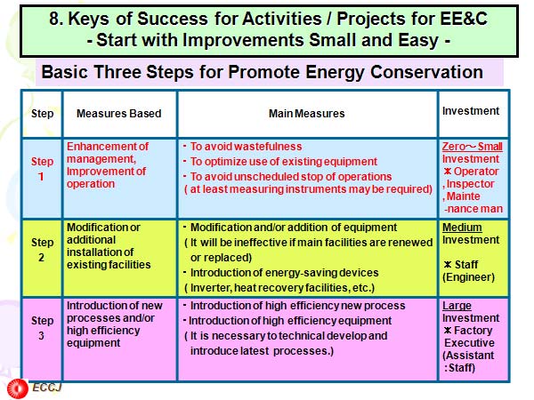 8. Keys of Success for Activities / Projects for EE&C - Start with Improvements Small and Easy -