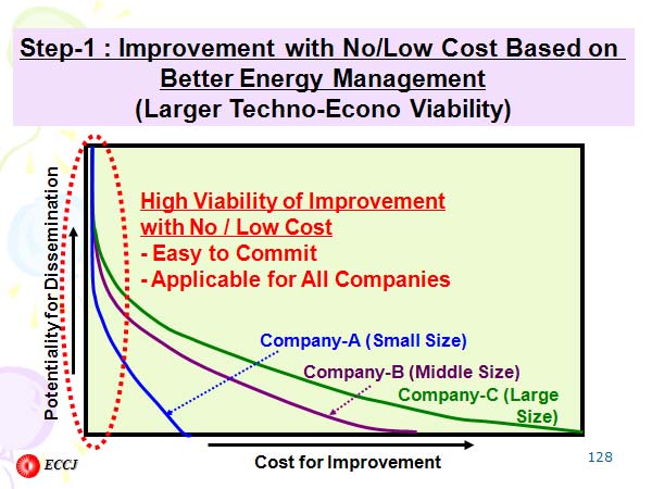 Step-1 : Improvement with No/Low Cost Based on Better Energy Management
