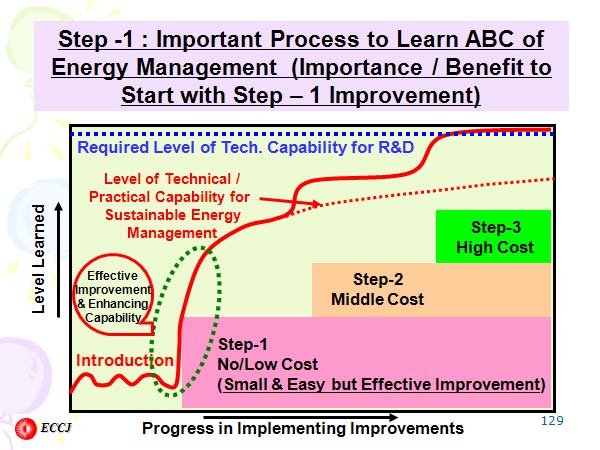 Step -1 : Important Process to Learn ABC of  Energy Management (Importance / Benefit to Start with Step - 1 Improvement)

