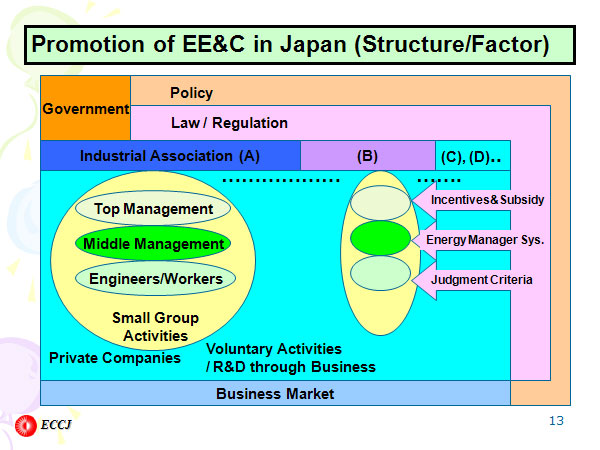 Promotion of EE&C in Japan (Structure/Factor)