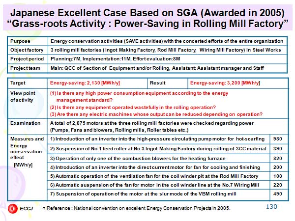 Japanese Excellent Case Based on SGA (Awarded in 2005) “Grass-roots Activity : Power-Saving in Rolling Mill Factory”