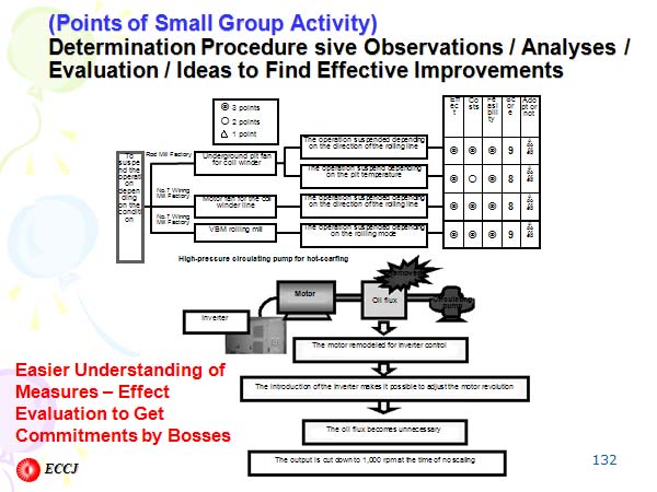 Determination Procedure sive Observations / Analyses / Evaluation / Ideas to Find Effective Improvements