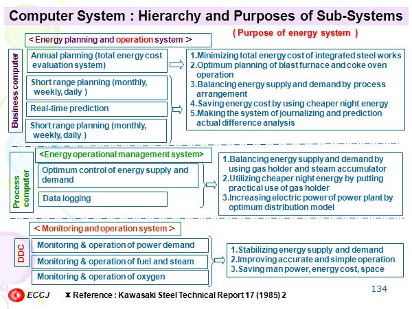 Computer System : Hierarchy and Purposes of Sub-Systems 