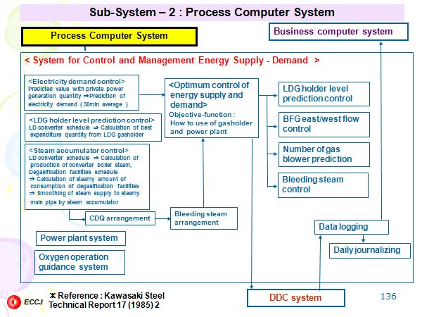 Sub-System – 2 : Process Computer System