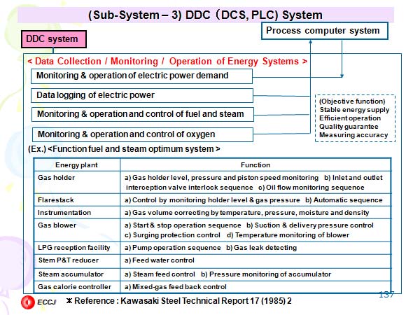 (Sub-System – 3) DDC （DCS, PLC) System 
