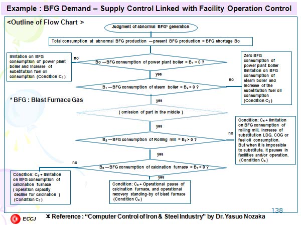 Example : BFG Demand – Supply Control Linked with Facility Operation Control