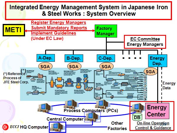 Integrated Energy Management System in Japanese Iron & Steel Works : System Overview