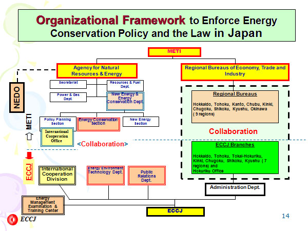 Organizational Framework to Enforce Energy Conservation Policy and the Law in Japan