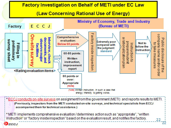 Factory Investigation on Behalf of METI under EC Law (Law Concerning Rational Use of Energy) 