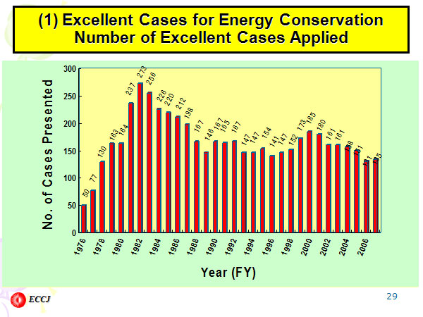 (1) Excellent Cases for Energy ConservationNumber of Excellent Cases Applied