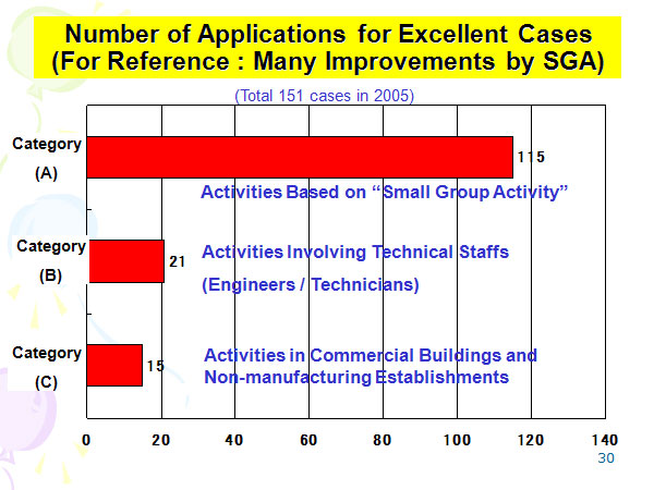 Number of Applications for Excellent Cases (For Reference : Many Improvements by SGA)