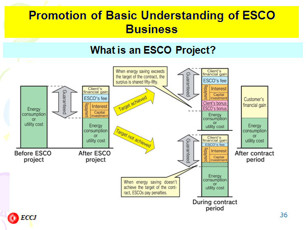 Promotion of Basic Understanding of ESCO Business