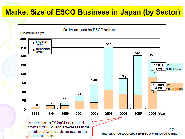 Market Size of ESCO Business in Japan (by Sector) 
