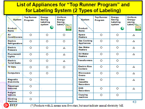List of Appliances for 