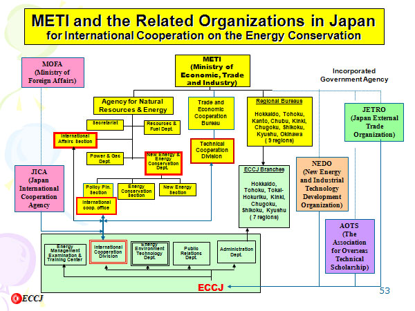 METI and the Related Organizations in Japan for International Cooperation on the Energy Conservation