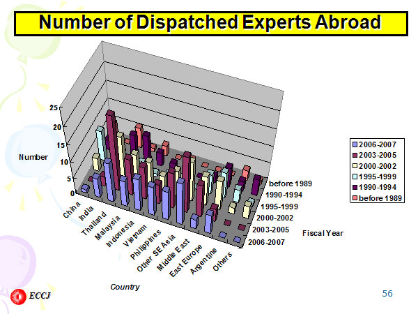Number of Dispatched Experts Abroad