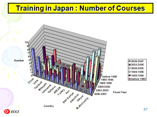 Training in Japan : Number of Courses