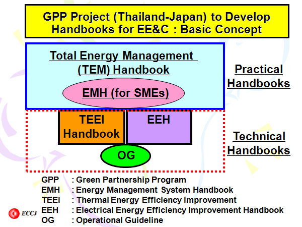 GPP Project (Thailand-Japan) to Develop Handbooks for EE&C : Basic Concept