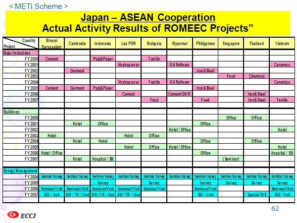 Japan – ASEAN Cooperation Actual Activity Results of ROMEEC Projects”