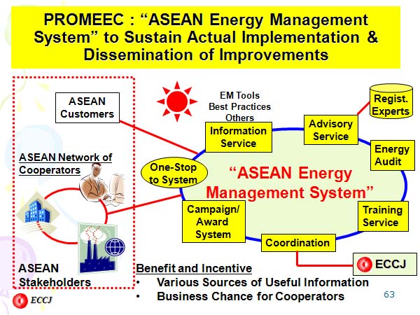 PROMEEC : “ASEAN Energy Management System” to Sustain Actual Implementation & Dissemination of Improvements