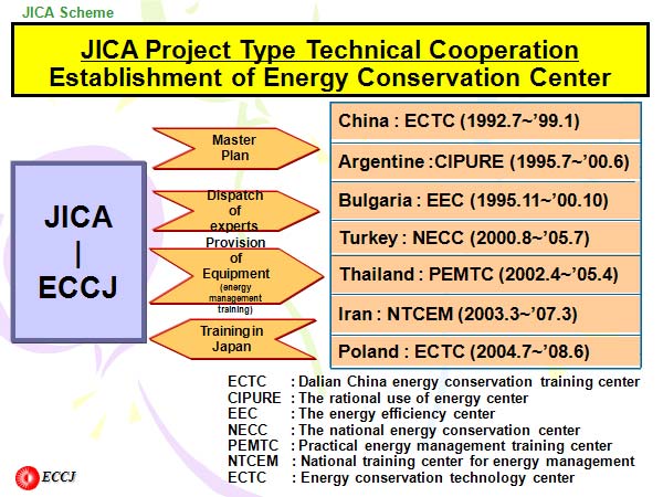 JICA Project Type Technical Cooperation Establishment of Energy Conservation Center