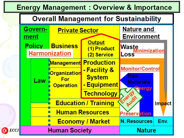 Energy Management : Overview & Importance