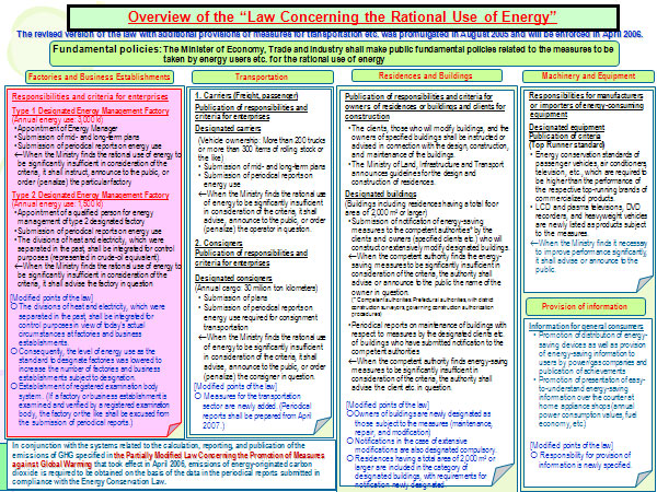 Overview of the “Law Concerning the Rational Use of Energy”