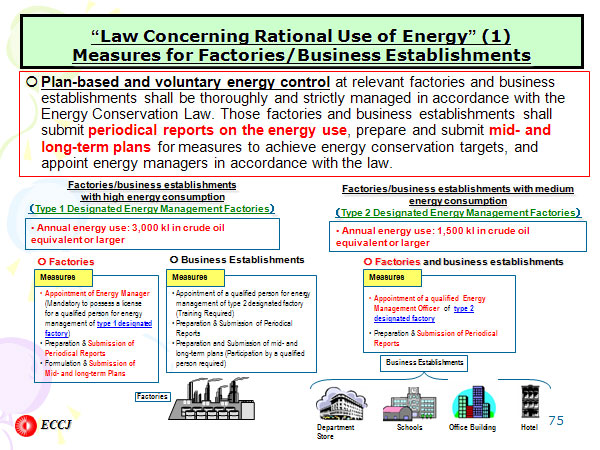 “Law Concerning Rational Use of Energy” (1) Measures for Factories/Business Establishments 