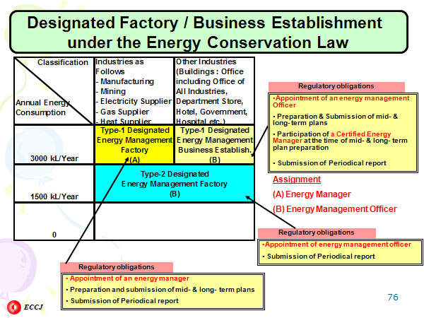 Designated Factory / Business Establishment under the Energy Conservation Law