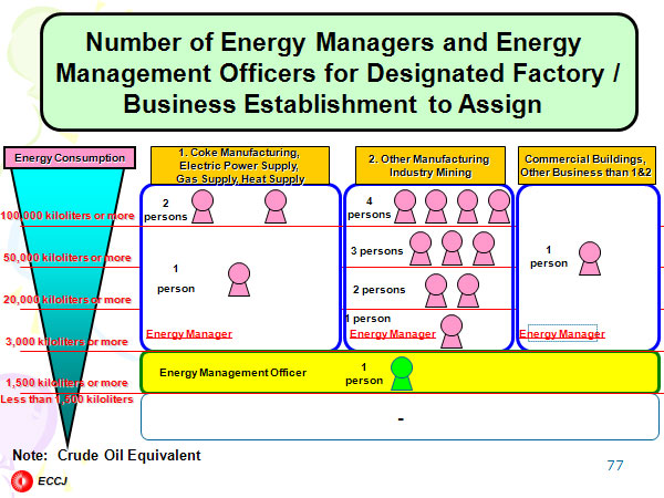 Number of Energy Managers and Energy 
Management Officers for Designated Factory / Business Establishment to Assign 