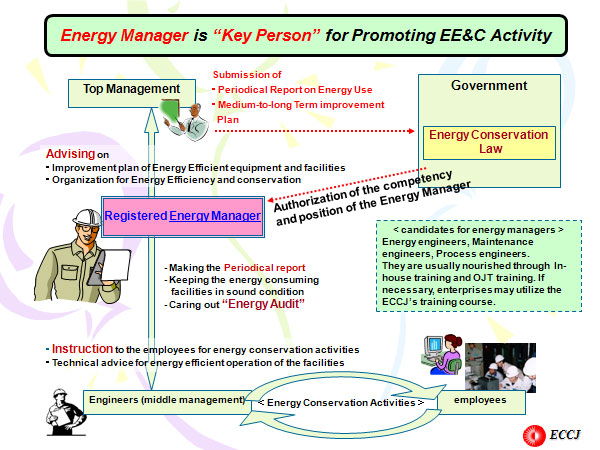 Energy Manager is “Key Person” for Promoting EE&C Activity