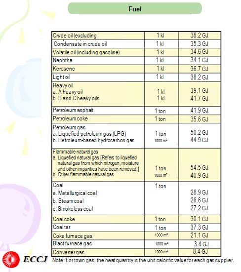 Report on Energy Use : Energy ConsumptionCoefficient to Convert Various Energy Sources to Crude Oil Equivalent (kL) 
